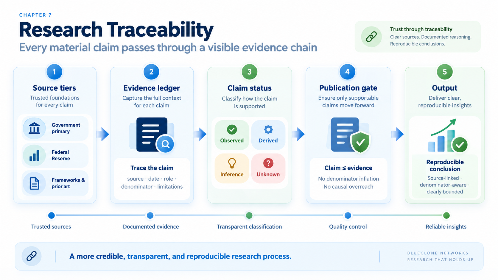 Research traceability workflow showing source tiers, evidence ledger, claim status, publication gate, and reproducible output.